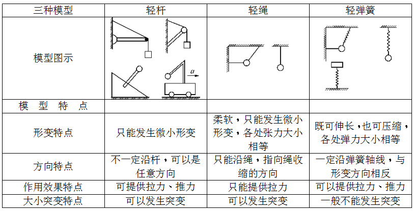 常见的力-知识提炼