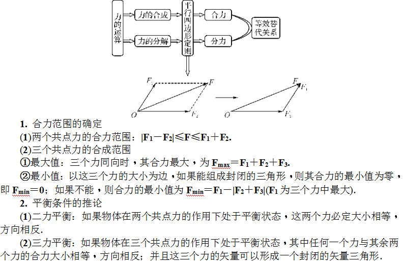 力的合成与分解　力的平衡-知识提炼