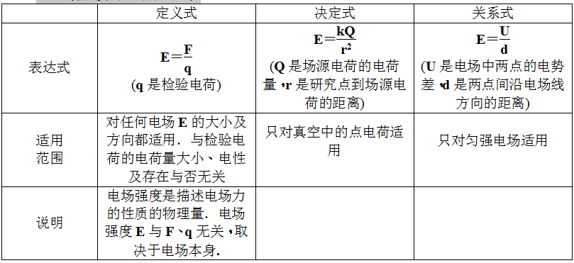 电荷守恒定律 静电场的性质-知识提炼