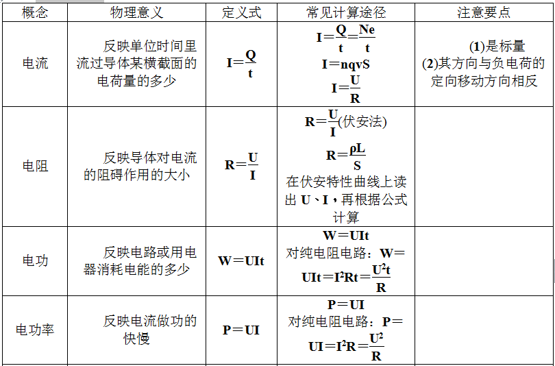 恒定电流　欧姆定律　多用电表-知识提炼