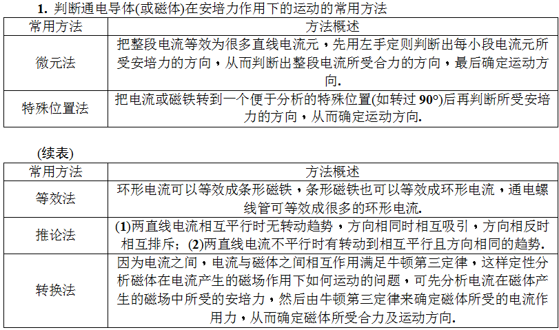 磁场 安培力-考点突破