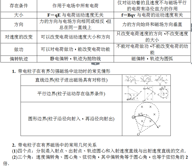 洛伦兹力　带电粒子在磁场中的运动-思路点拨