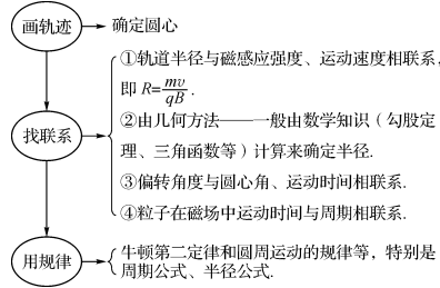 洛伦兹力 带电粒子在磁场中的运动-考点突破