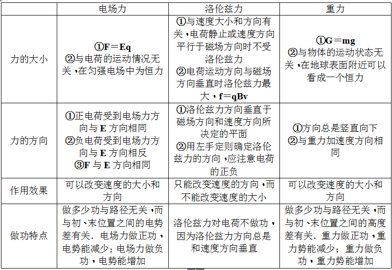 复合场-知识提炼