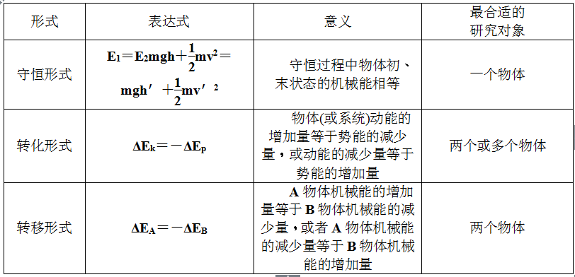 机械能守恒定律及其应用-知识提炼