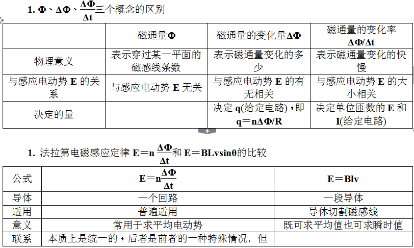 法拉第电磁感应定律-知识提炼