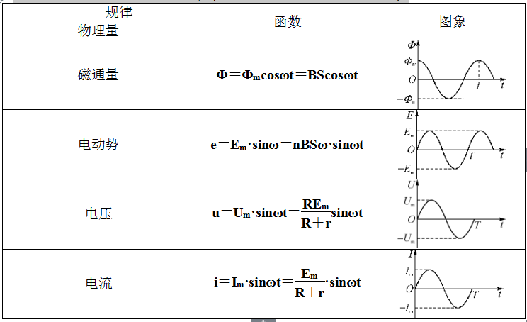 交变电流-知识提炼