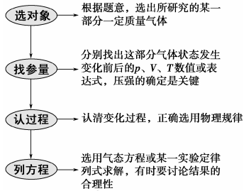 热力学定律　固体、液体和气体-考点突破