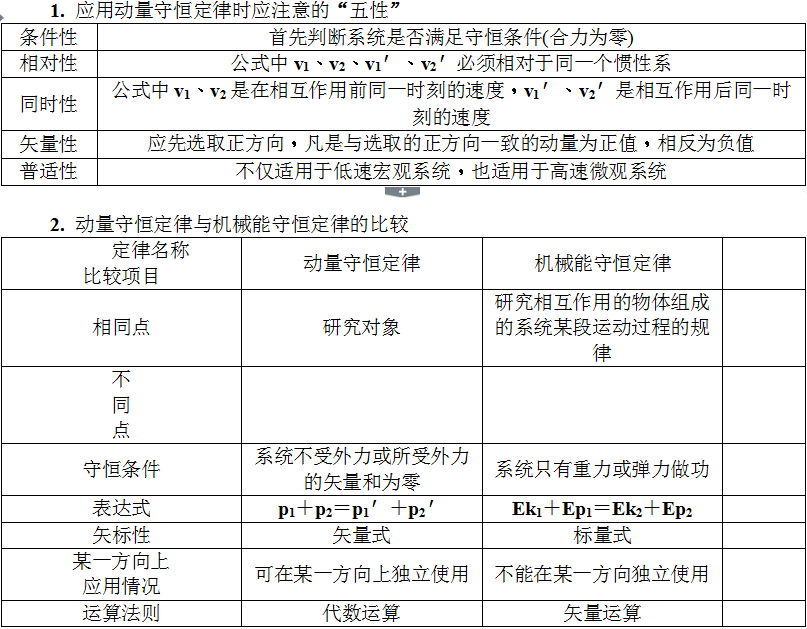 动量守恒定律及应用　原子结构和原子核-知识提炼