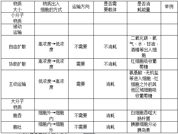 细胞的物质输入和输出-知识提炼