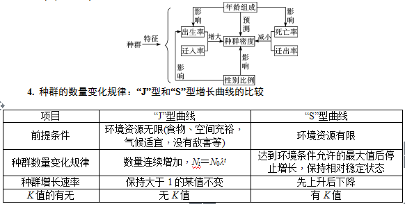 种群和群落—知识提炼