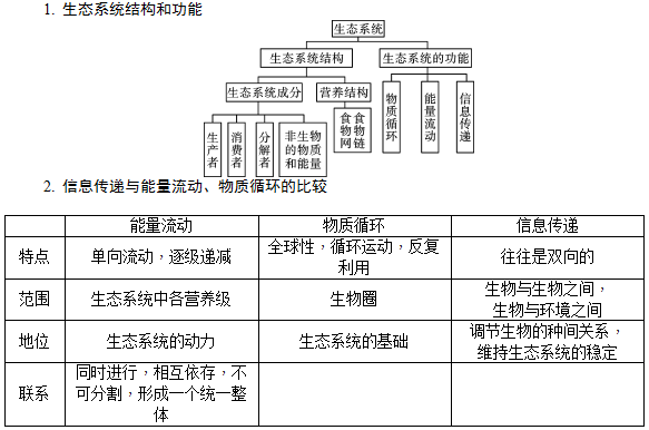 生态系统的结构和功能—知识提炼