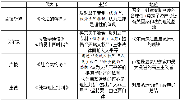 西方人文精神的发展—知识提炼