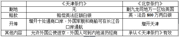 近代中国反侵略、求民主的斗争—知识提炼