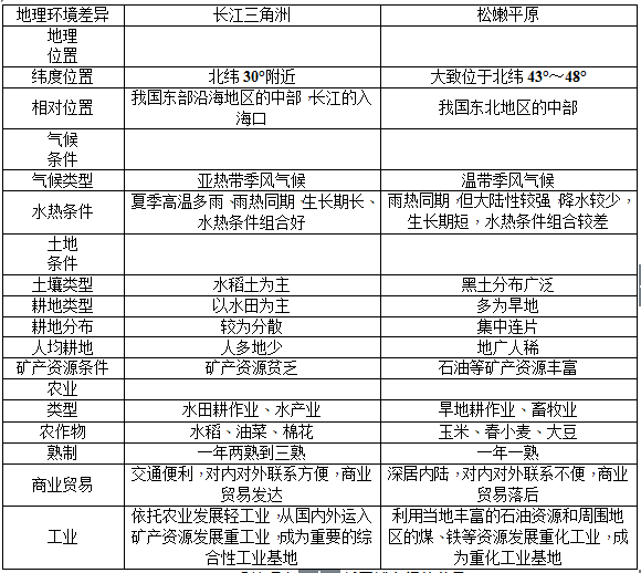 区域地理环境与人类活动