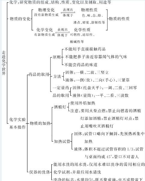 走进化学世界