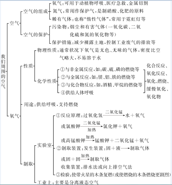 我们周围的空气