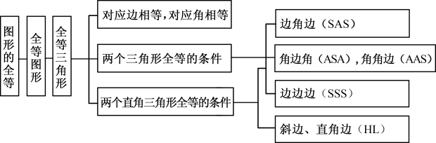 全等三角形