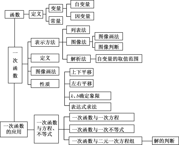 一次函数