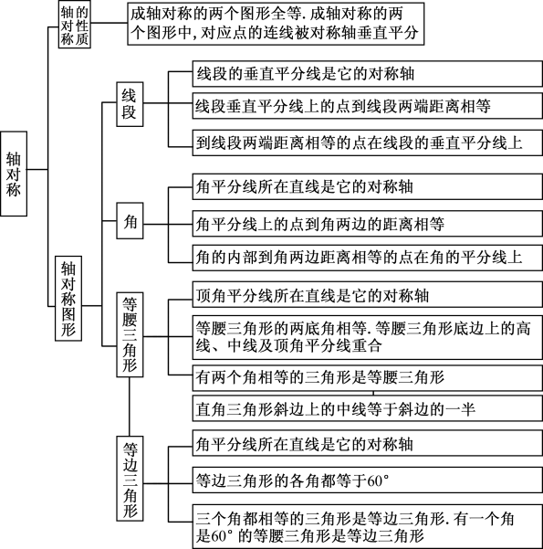 轴对称图形