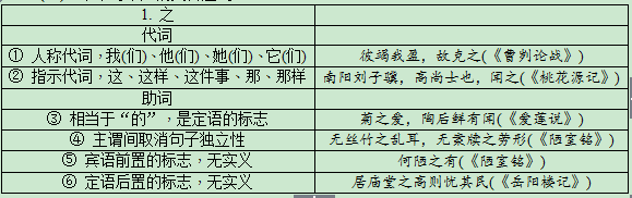 8个不可不知的文言虚词