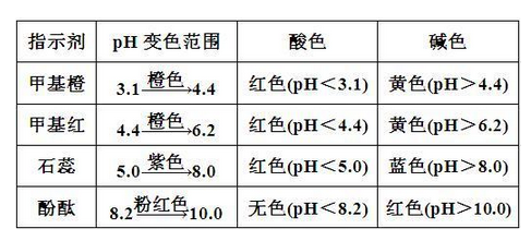 8.7-化学-指示剂