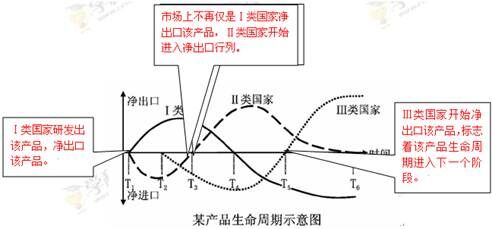 4.22-地理-生命周期